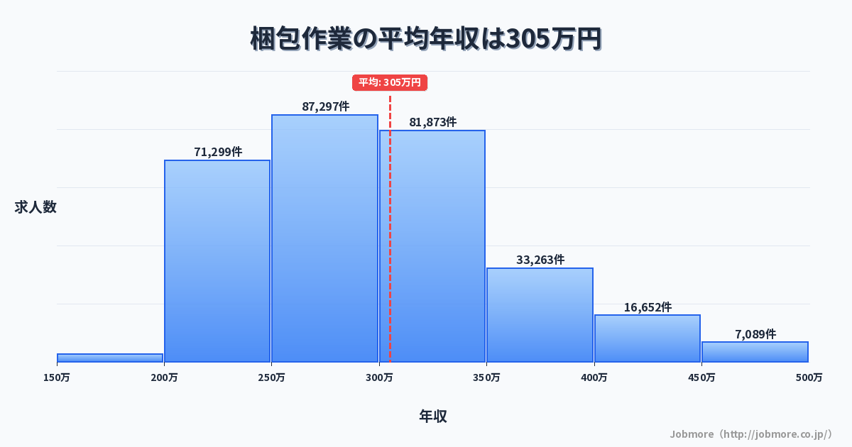 梱包作業の平均年収は306万円です。中央値は289万円、最頻値は250万円〜300万円です。