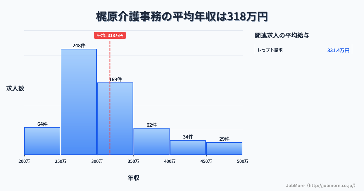 東京都北区梶原駅周辺の介護事務の平均年収は389万円です。中央値は360万円、最頻値は300万円〜350万円です。