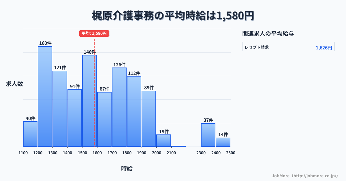 東京都北区梶原駅周辺の介護事務の平均時給は1,740円です。中央値は1,700円、最頻値は1,800円〜1,900円です。