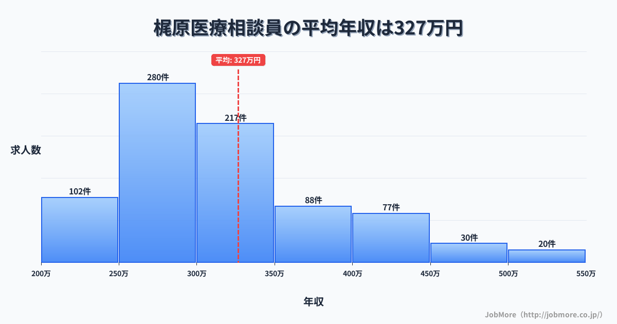 東京都北区梶原駅周辺の医療相談員の平均年収は326万円です。中央値は300万円、最頻値は250万円〜300万円です。