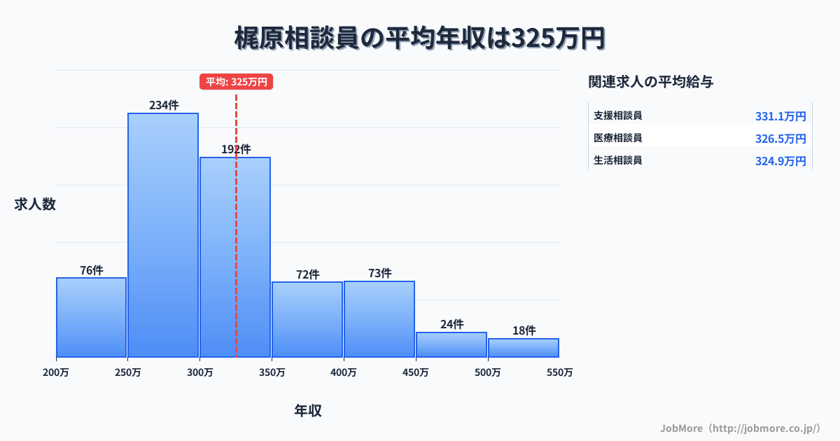 東京都北区梶原駅周辺の相談員の平均年収は325万円です。中央値は300万円、最頻値は250万円〜300万円です。