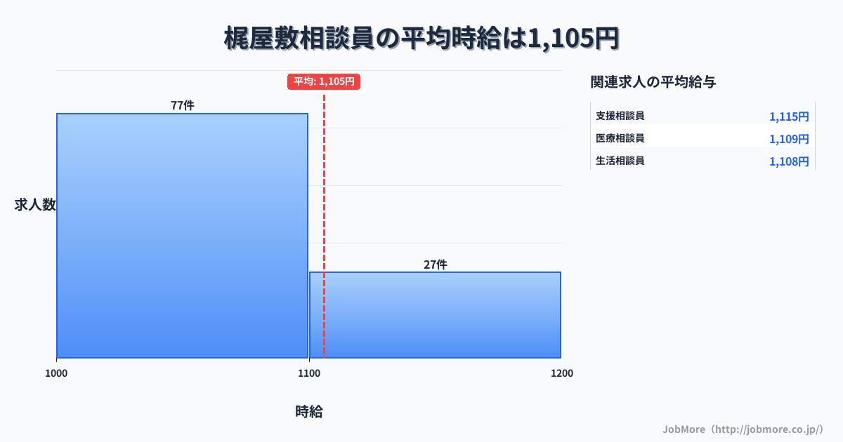 新潟県糸魚川市梶屋敷駅周辺の相談員の平均時給は1,105円です。中央値は1,050円、最頻値は1,000円〜1,100円です。