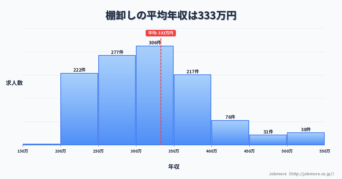 棚卸しの平均年収は337万円です。中央値は310万円、最頻値は300万円〜350万円です。