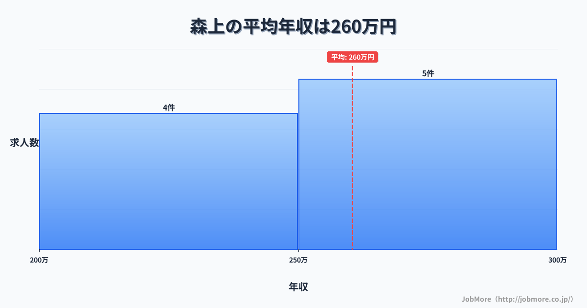 愛知県稲沢市森上駅周辺の平均年収は299万円です。中央値は277万円、最頻値は250万円〜300万円です。