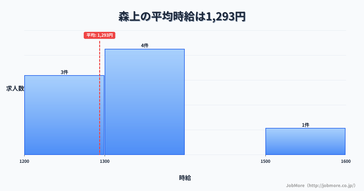 愛知県稲沢市森上駅周辺の平均時給は1,277円です。中央値は1,200円、最頻値は1,100円〜1,200円です。