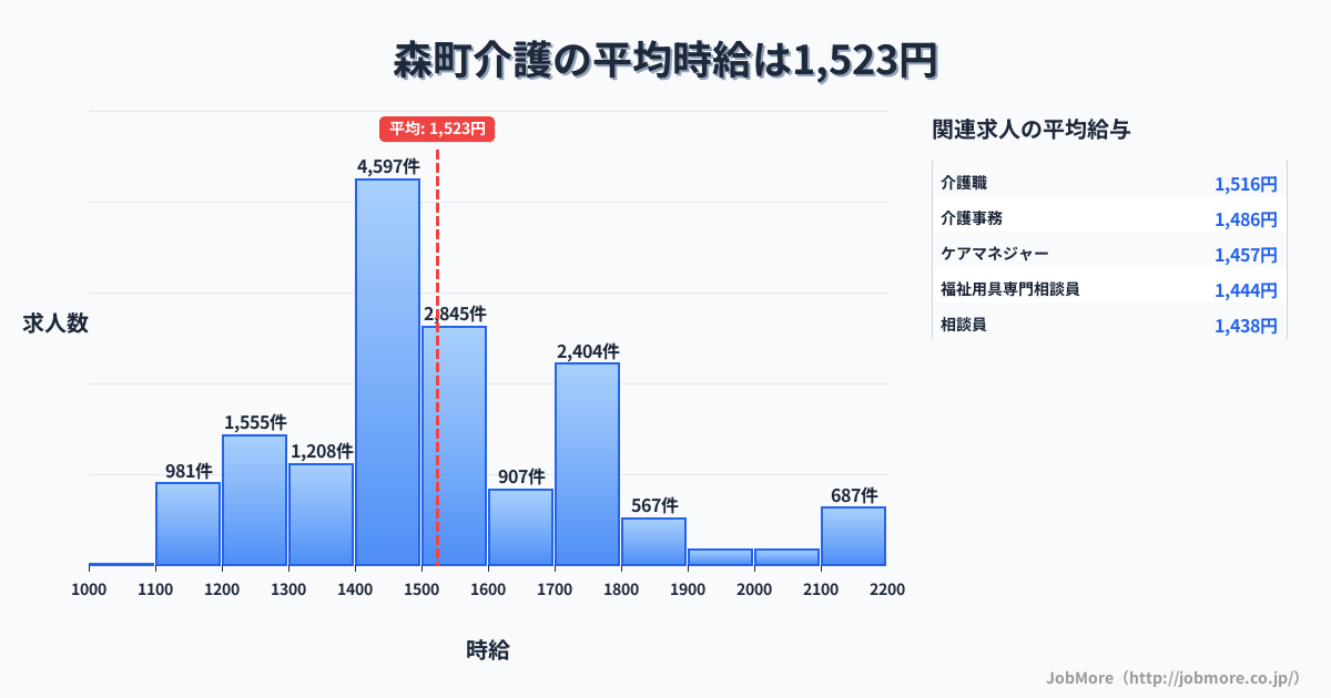 北海道 森町内の介護の平均時給は1,522円です。中央値は1,458円、最頻値は1,400円〜1,500円です。