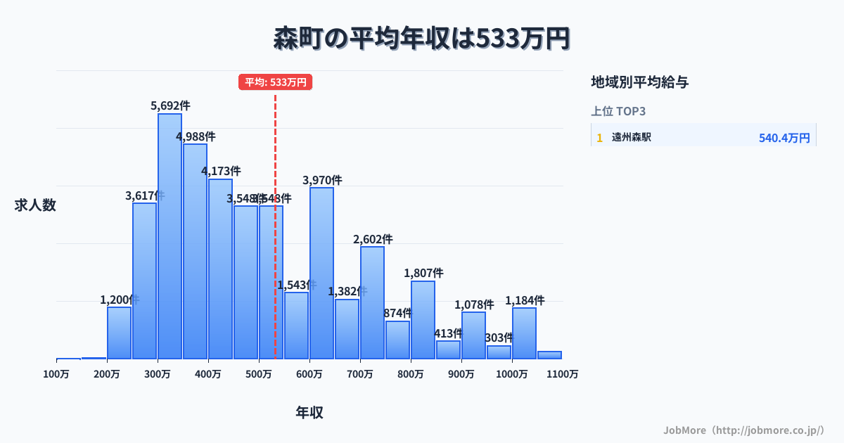 北海道 森町内の平均年収は531万円です。中央値は474万円、最頻値は300万円〜350万円です。