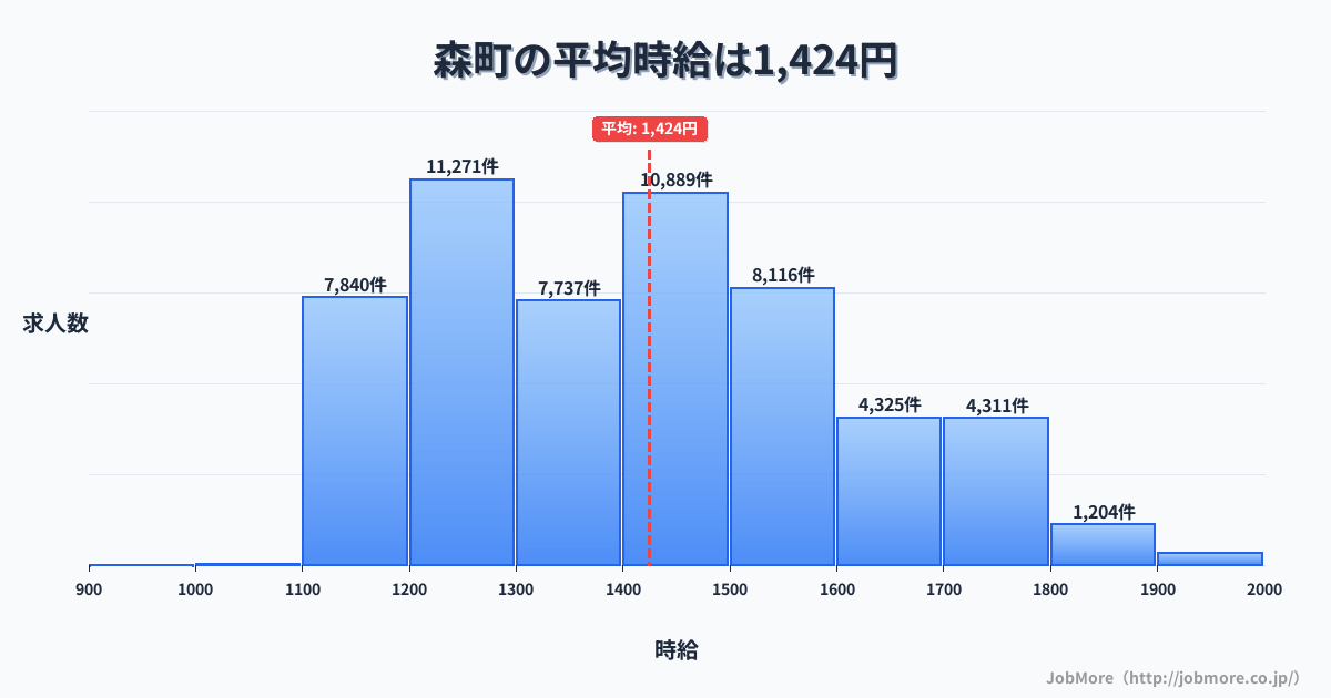 北海道 森町内の平均時給は1,577円です。中央値は1,502円、最頻値は1,500円〜1,600円です。