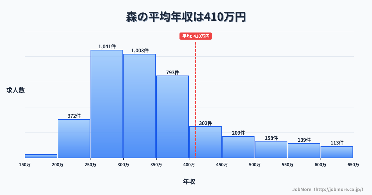 大阪府貝塚市森駅周辺の平均年収は388万円です。中央値は346万円、最頻値は300万円〜350万円です。