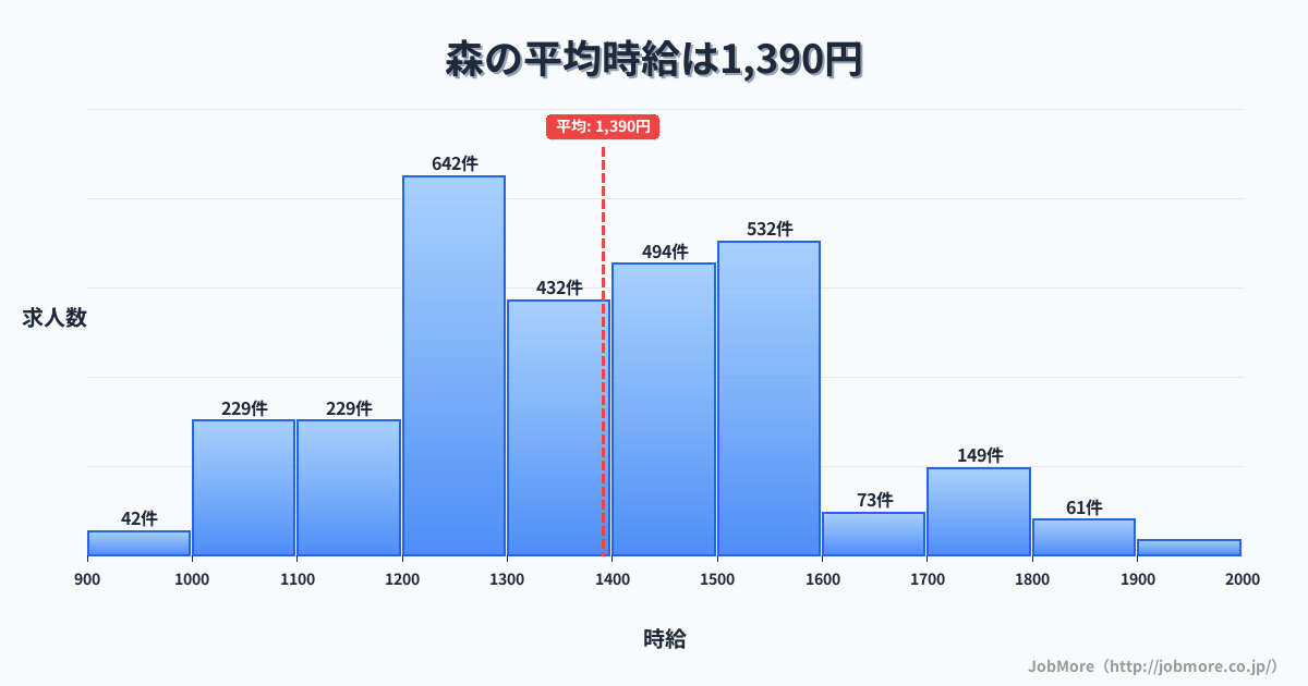 大阪府貝塚市森駅周辺の平均時給は1,402円です。中央値は1,342円、最頻値は1,300円〜1,400円です。