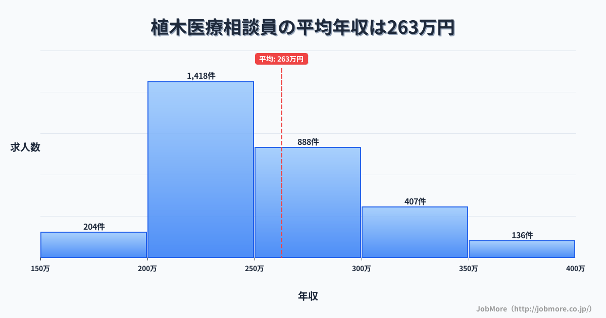 熊本県熊本市植木駅周辺の医療相談員の平均年収は262万円です。中央値は247万円、最頻値は200万円〜250万円です。