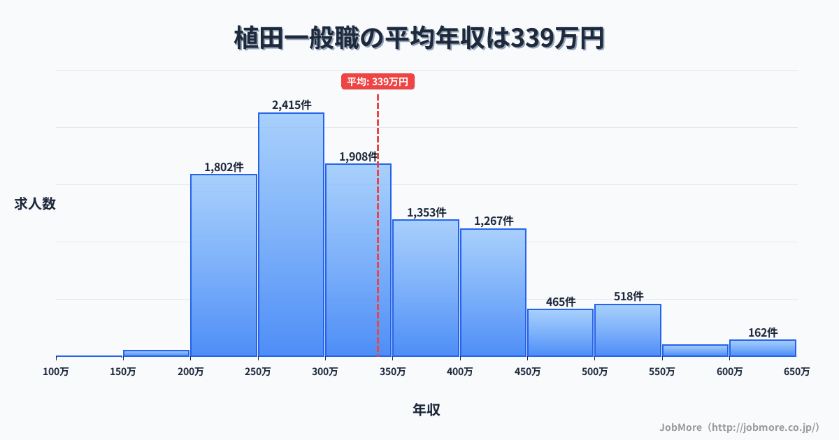 愛知県豊橋市植田駅周辺の一般職の平均年収は338万円です。中央値は310万円、最頻値は250万円〜300万円です。