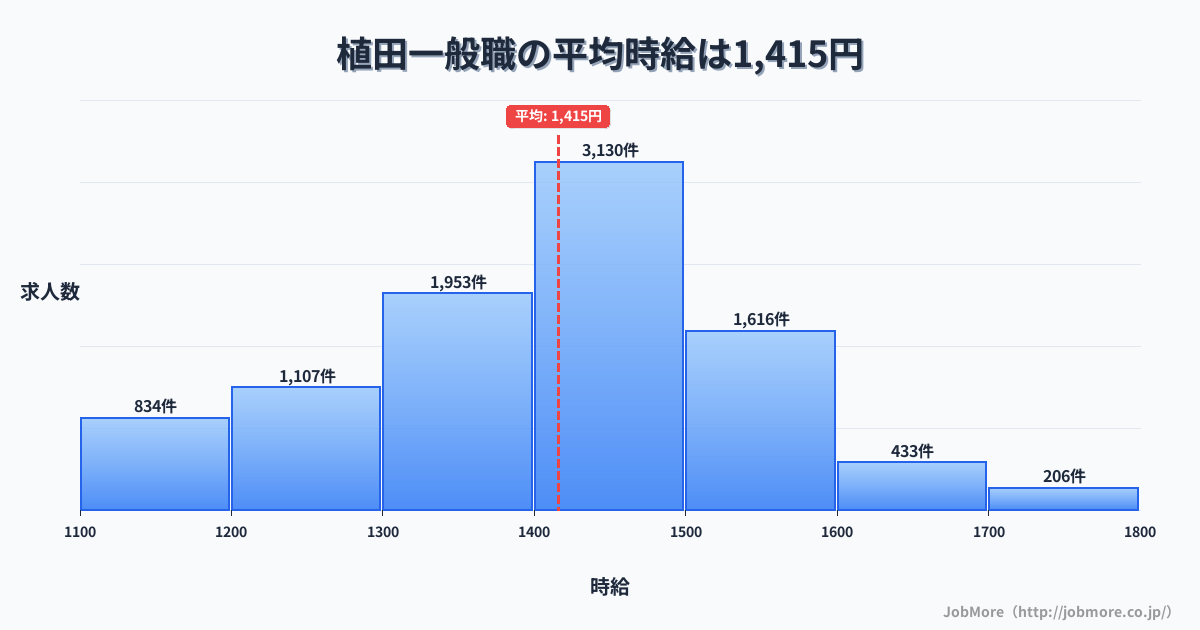 愛知県豊橋市植田駅周辺の一般職の平均時給は1,415円です。中央値は1,400円、最頻値は1,400円〜1,500円です。