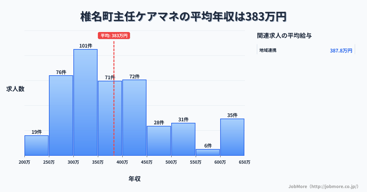 宮崎県 椎葉村内の主任ケアマネの平均年収は383万円です。中央値は360万円、最頻値は300万円〜350万円です。