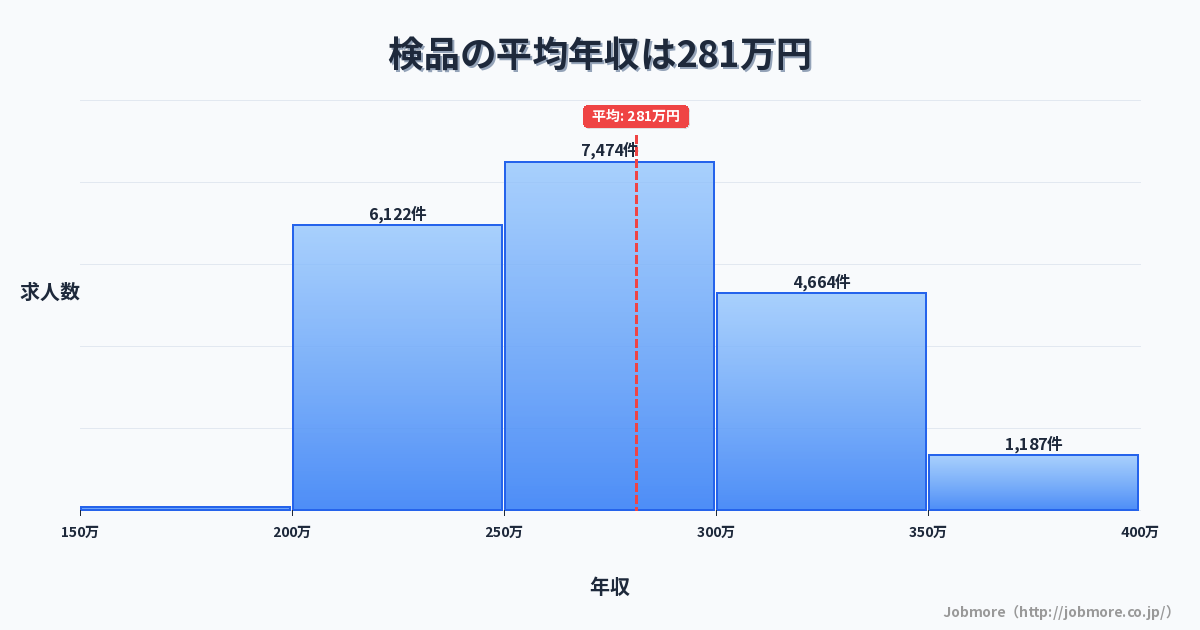 検品の平均年収は285万円です。中央値は276万円、最頻値は250万円〜300万円です。