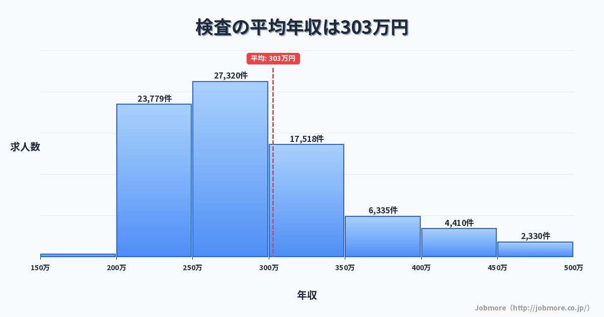 検査の平均年収は305万円です。中央値は276万円、最頻値は250万円〜300万円です。