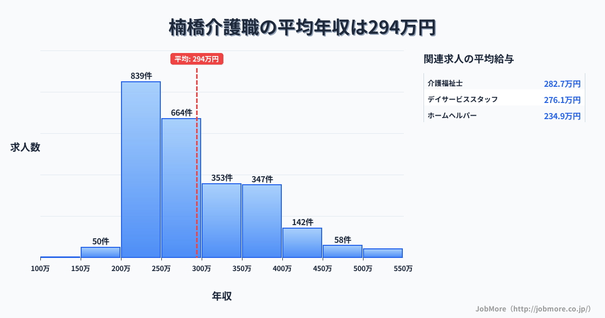 福岡県北九州市楠橋駅周辺の介護職の平均年収は292万円です。中央値は272万円、最頻値は200万円〜250万円です。