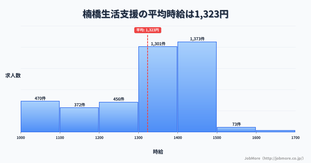 福岡県北九州市楠橋駅周辺の生活支援の平均時給は1,323円です。中央値は1,350円、最頻値は1,400円〜1,500円です。