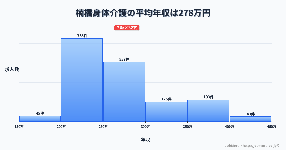福岡県北九州市楠橋駅周辺の身体介護の平均年収は280万円です。中央値は262万円、最頻値は200万円〜250万円です。