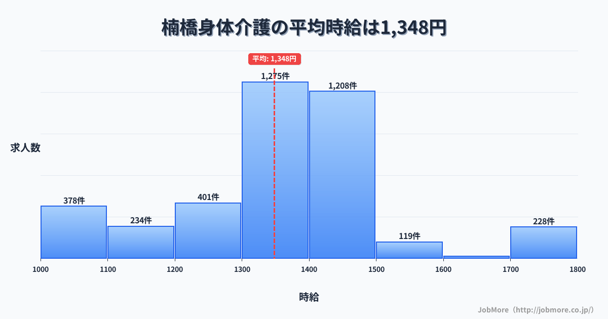 福岡県北九州市楠橋駅周辺の身体介護の平均時給は1,349円です。中央値は1,350円、最頻値は1,300円〜1,400円です。