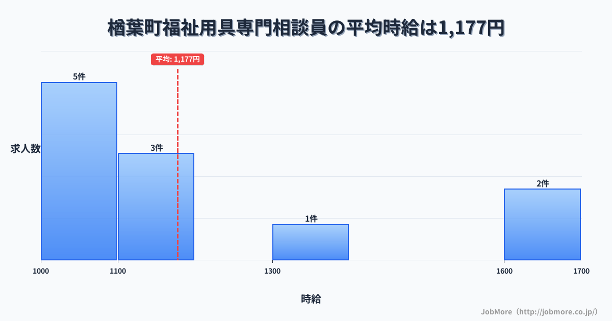 福島県 楢葉町内の福祉用具専門相談員の平均時給は1,177円です。中央値は1,100円、最頻値は1,000円〜1,100円です。