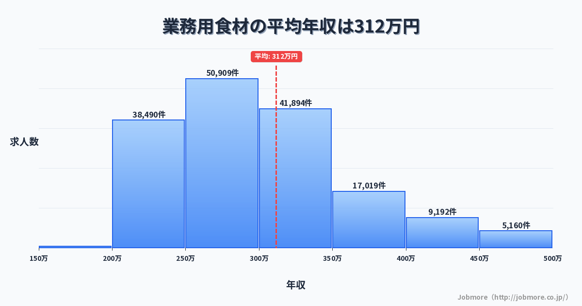 業務用食材の平均年収は312万円です。中央値は291万円、最頻値は250万円〜300万円です。