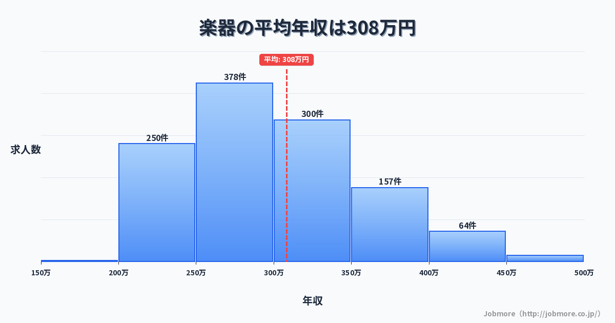 楽器の平均年収は309万円です。中央値は291万円、最頻値は250万円〜300万円です。