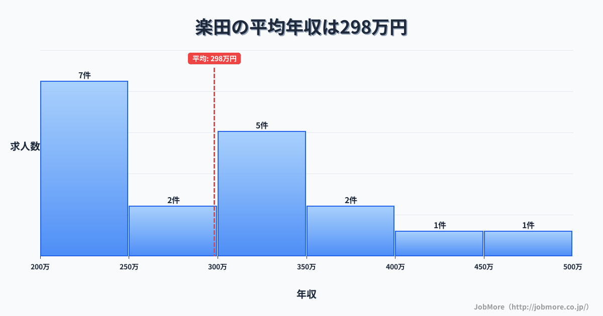 愛知県犬山市楽田駅周辺の平均年収は291万円です。中央値は262万円、最頻値は200万円〜250万円です。
