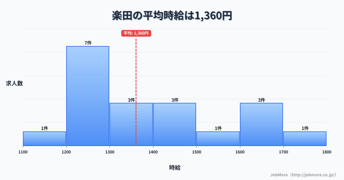 愛知県犬山市楽田駅周辺の平均時給は1,305円です。中央値は1,210円、最頻値は1,100円〜1,200円です。
