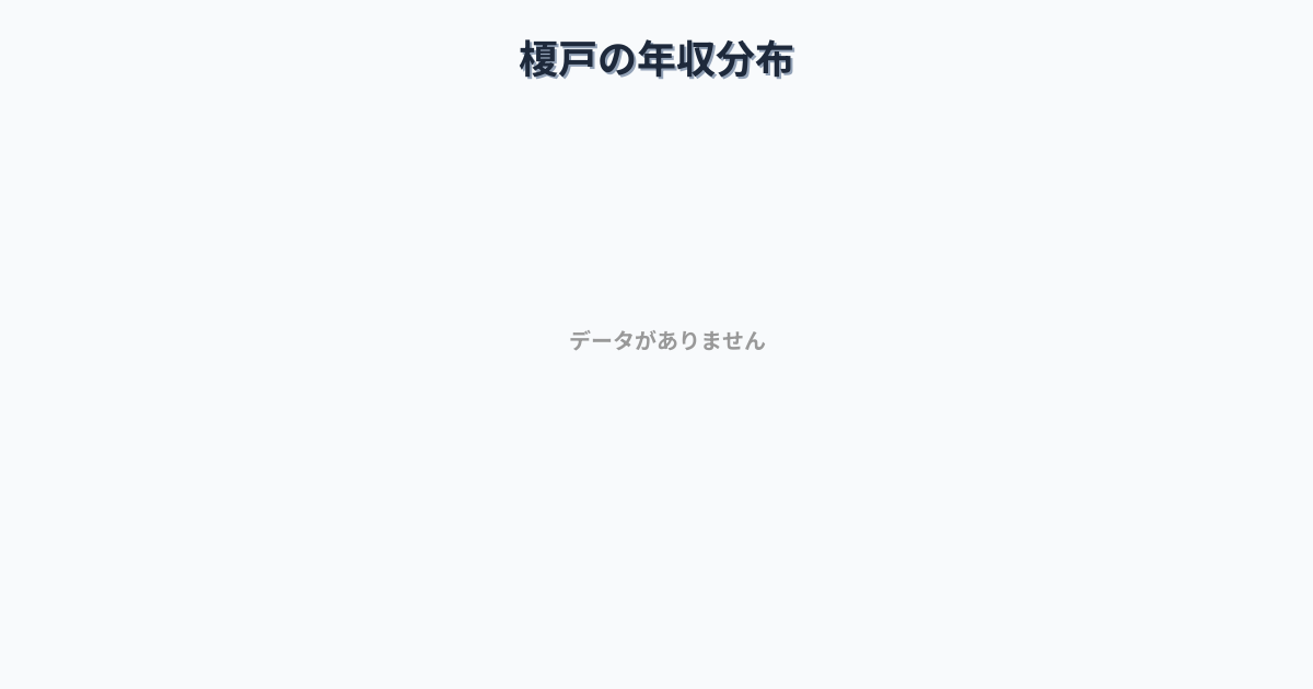 千葉県八街市榎戸駅周辺の平均年収は300万円です。中央値は276万円、最頻値は250万円〜300万円です。