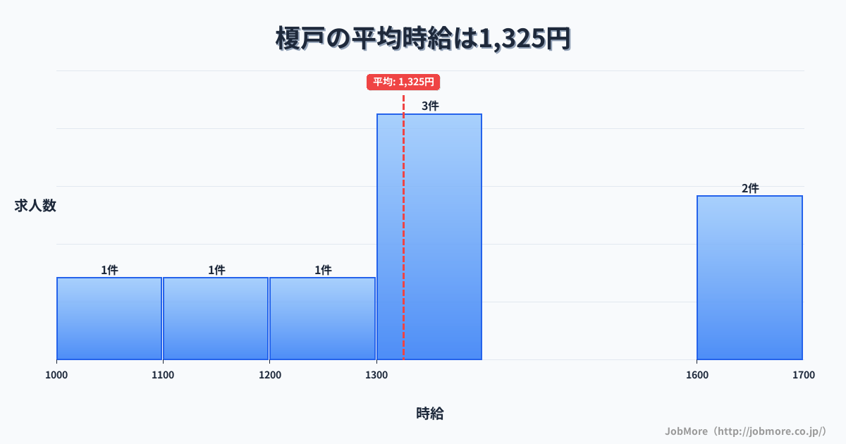 千葉県八街市榎戸駅周辺の平均時給は1,299円です。中央値は1,231円、最頻値は1,100円〜1,200円です。