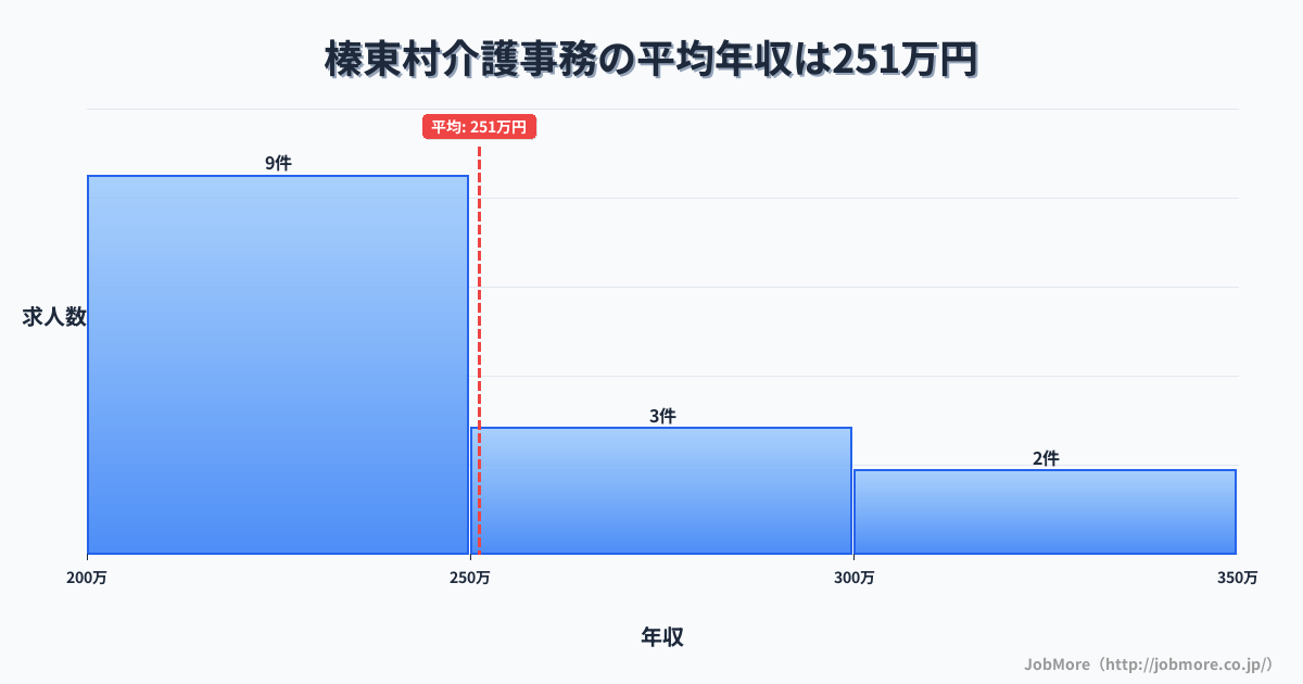 群馬県 榛東村内の介護事務の平均年収は251万円です。中央値は244万円、最頻値は200万円〜250万円です。