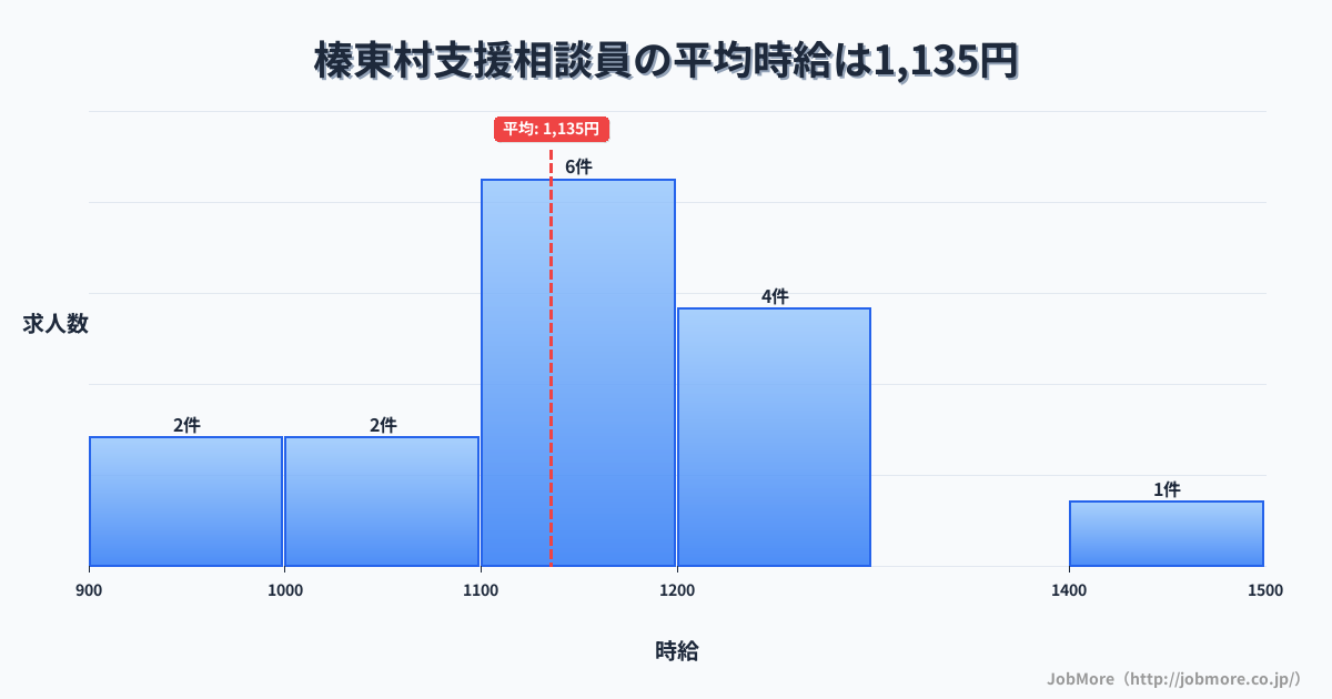 群馬県 榛東村内の支援相談員の平均時給は1,135円です。中央値は1,150円、最頻値は1,100円〜1,200円です。