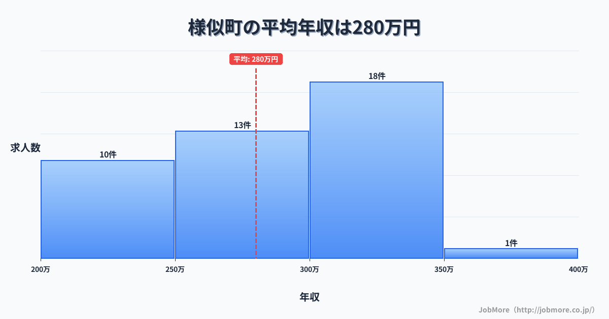 北海道 様似町内の平均年収は280万円です。中央値は288万円、最頻値は300万円〜350万円です。