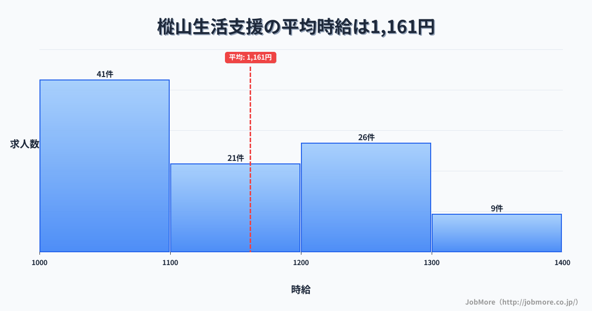 栃木県鹿沼市樅山駅周辺の生活支援の平均時給は1,161円です。中央値は1,100円、最頻値は1,000円〜1,100円です。