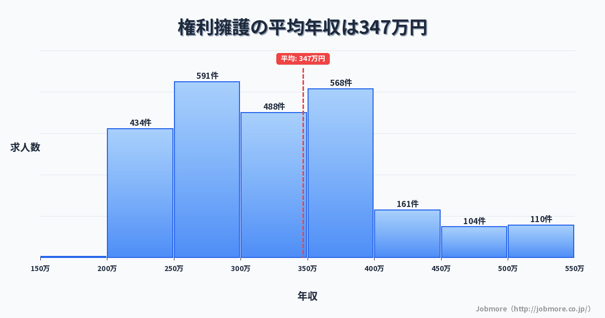 権利擁護の平均年収は353万円です。中央値は327万円、最頻値は250万円〜300万円です。