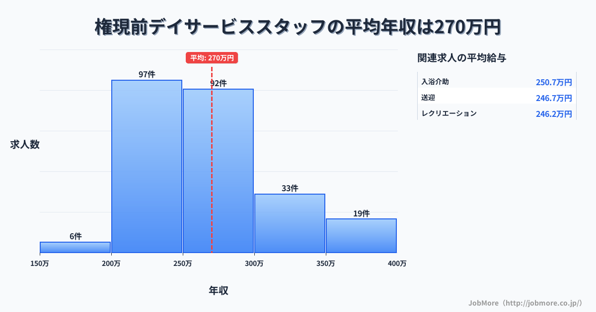 三重県松阪市権現前駅周辺のデイサービススタッフの平均年収は270万円です。中央値は258万円、最頻値は200万円〜250万円です。