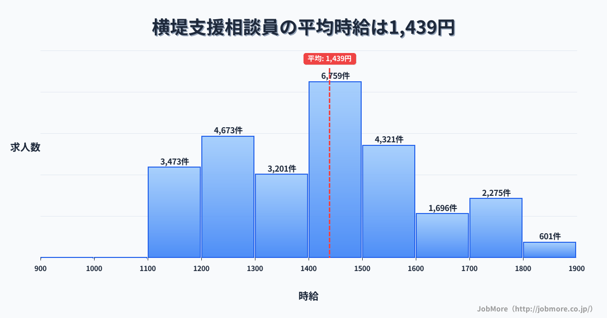 大阪府大阪市横堤駅周辺の支援相談員の平均時給は1,438円です。中央値は1,400円、最頻値は1,400円〜1,500円です。