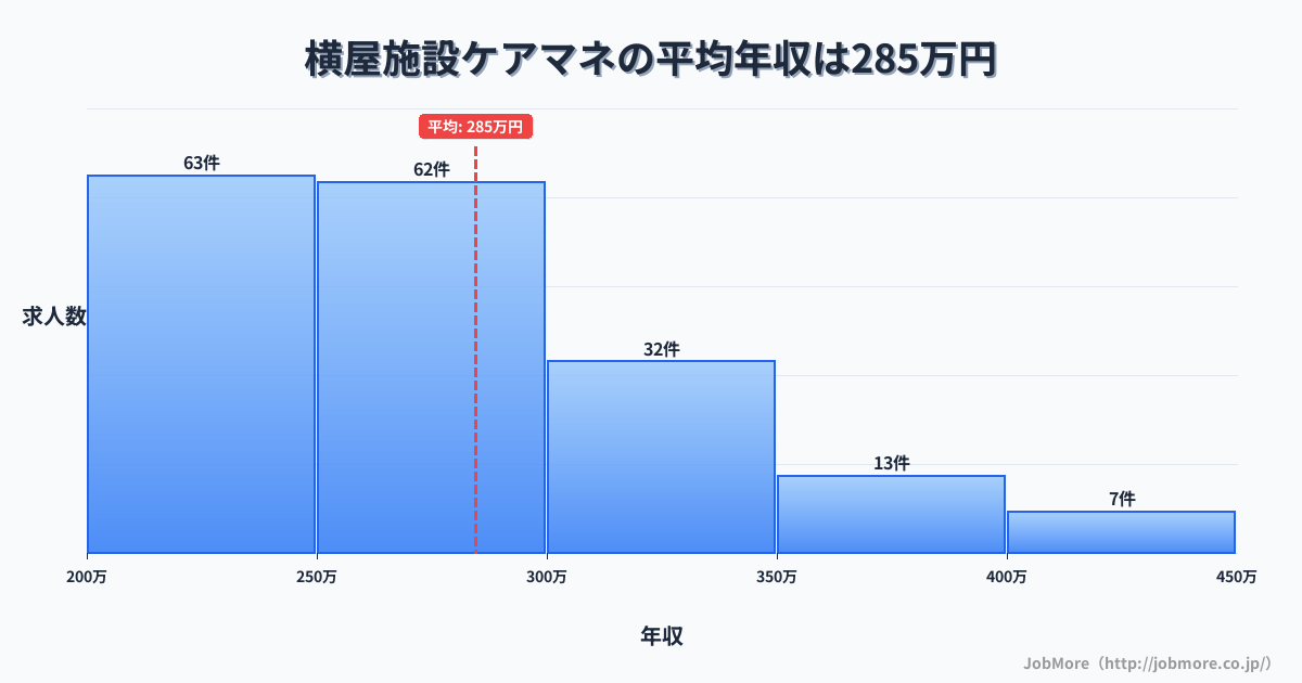 岐阜県瑞穂市横屋駅周辺の施設ケアマネの平均年収は382万円です。中央値は356万円、最頻値は300万円〜350万円です。