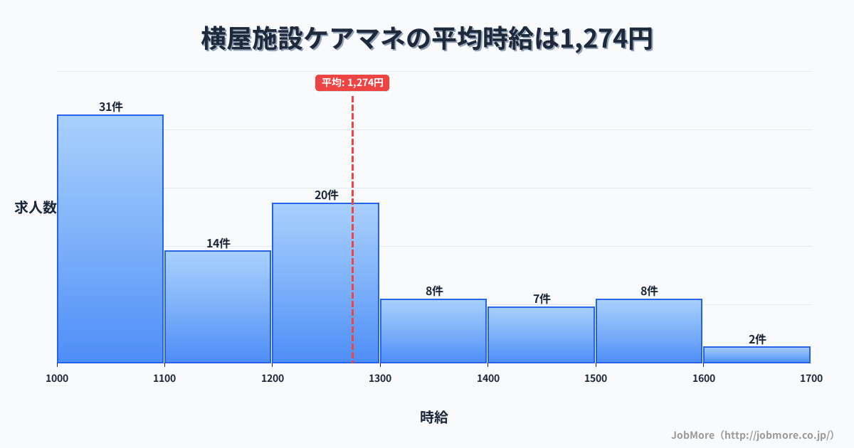 岐阜県瑞穂市横屋駅周辺の施設ケアマネの平均時給は1,274円です。中央値は1,200円、最頻値は1,000円〜1,100円です。