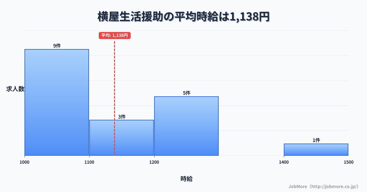 岐阜県瑞穂市横屋駅周辺の生活援助の平均時給は1,293円です。中央値は1,215円、最頻値は1,000円〜1,100円です。