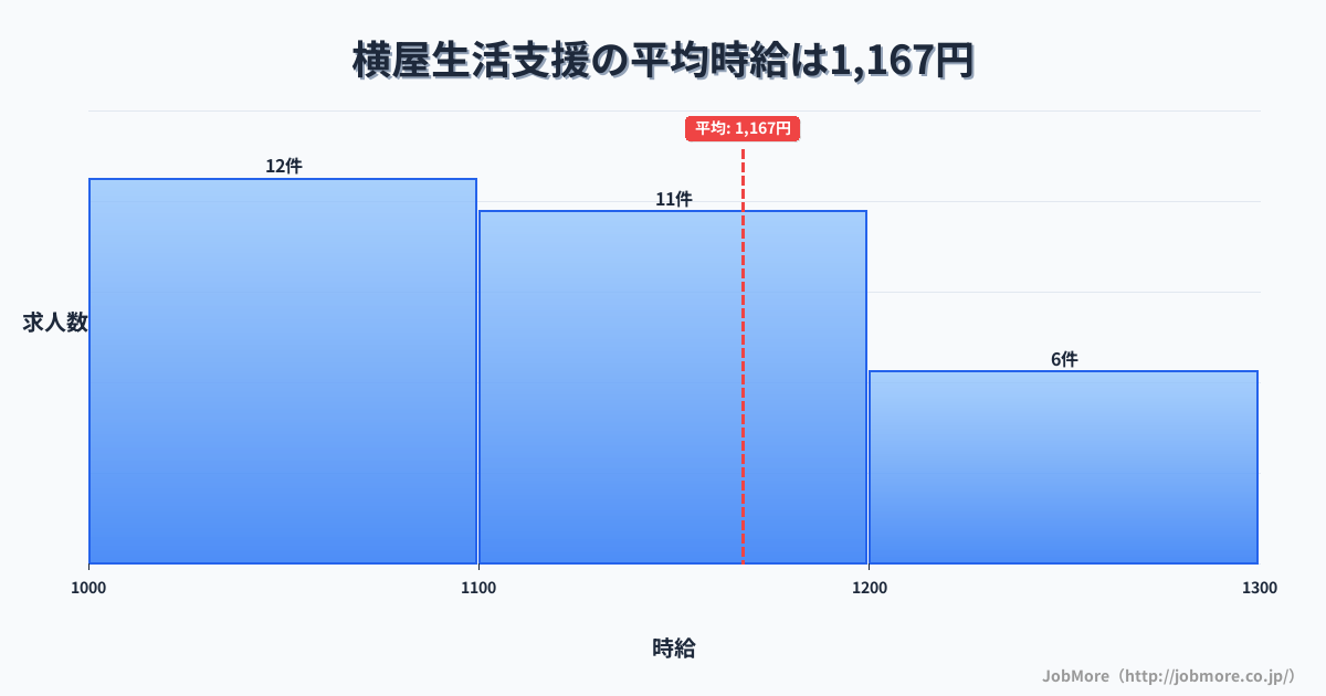 岐阜県瑞穂市横屋駅周辺の生活支援の平均時給は1,167円です。中央値は1,100円、最頻値は1,000円〜1,100円です。