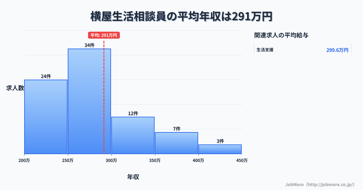 岐阜県瑞穂市横屋駅周辺の生活相談員の平均年収は392万円です。中央値は361万円、最頻値は350万円〜400万円です。