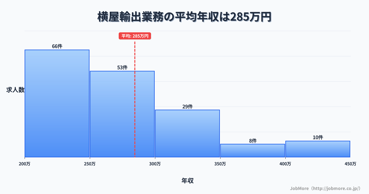 岐阜県瑞穂市横屋駅周辺の輸出業務の平均年収は383万円です。中央値は360万円、最頻値は300万円〜350万円です。