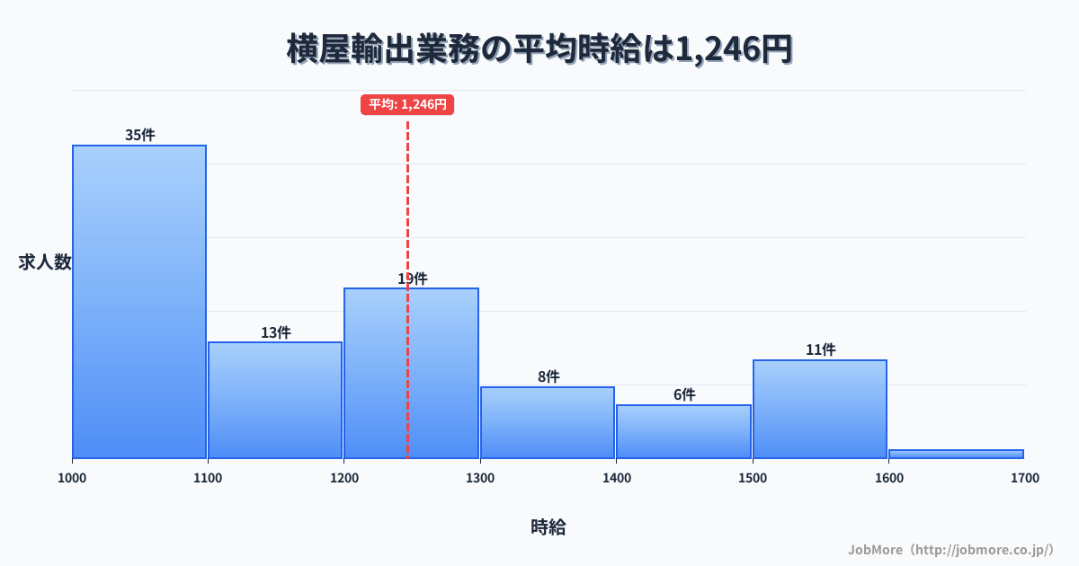 岐阜県瑞穂市横屋駅周辺の輸出業務の平均時給は1,246円です。中央値は1,200円、最頻値は1,000円〜1,100円です。