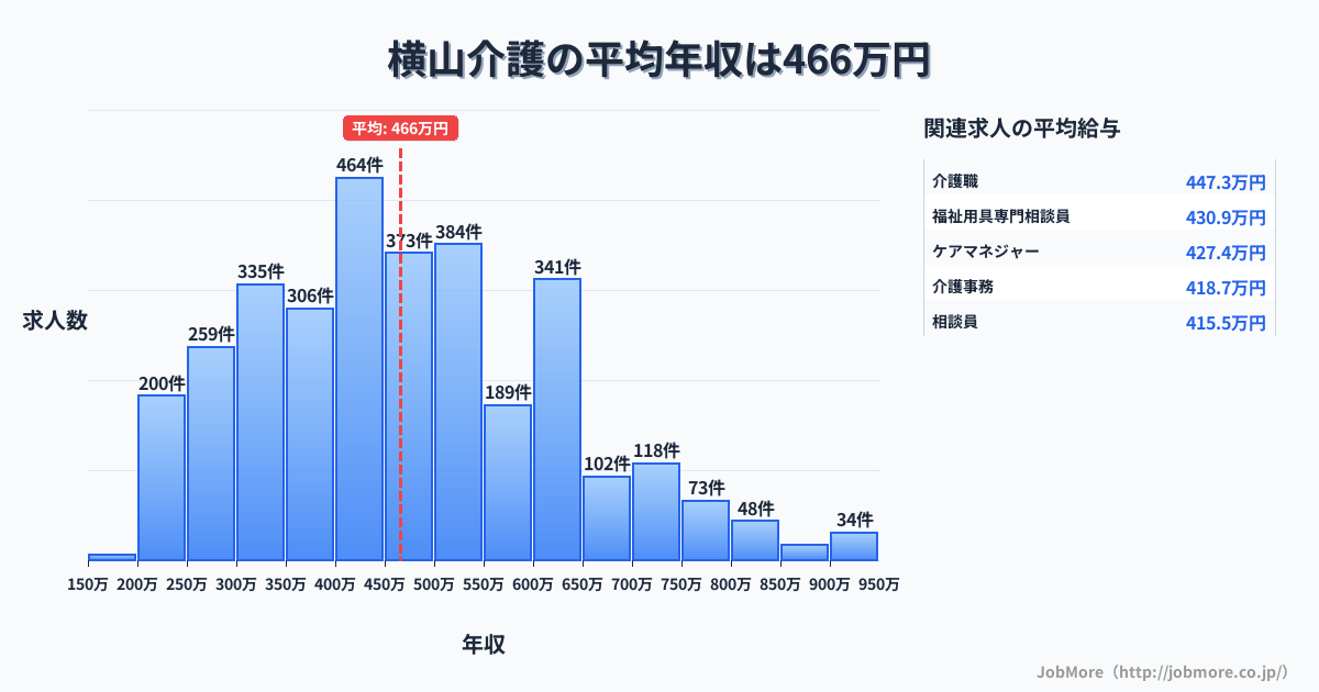 兵庫県三田市横山駅周辺の介護の平均年収は466万円です。中央値は448万円、最頻値は400万円〜450万円です。