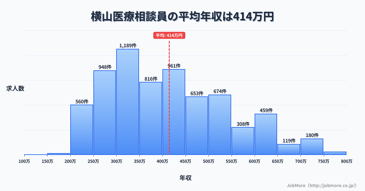 兵庫県三田市横山駅周辺の医療相談員の平均年収は415万円です。中央値は394万円、最頻値は300万円〜350万円です。