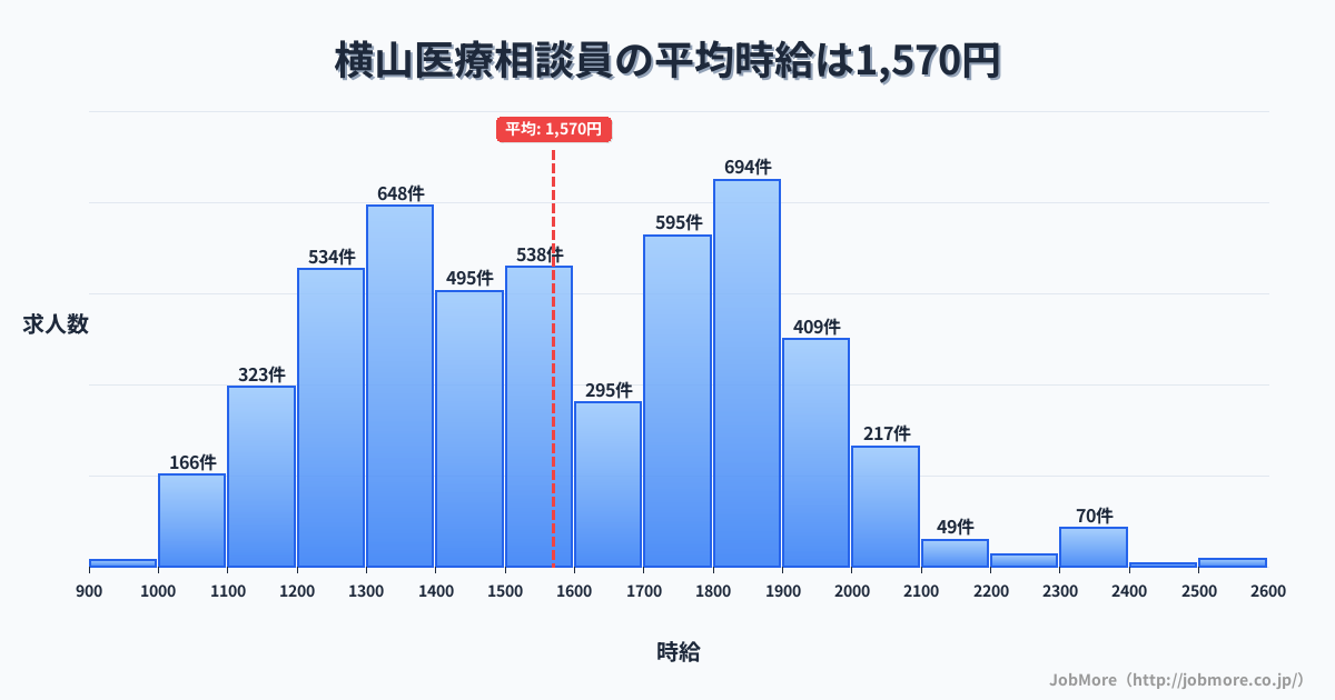 兵庫県三田市横山駅周辺の医療相談員の平均時給は1,571円です。中央値は1,524円、最頻値は1,800円〜1,900円です。