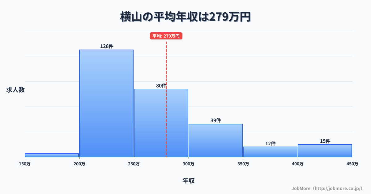 兵庫県三田市横山駅周辺の平均年収は636万円です。中央値は593万円、最頻値は600万円〜650万円です。