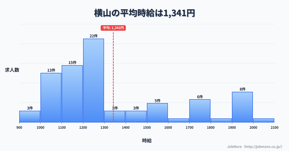 兵庫県三田市横山駅周辺の平均時給は1,668円です。中央値は1,657円、最頻値は1,800円〜1,900円です。